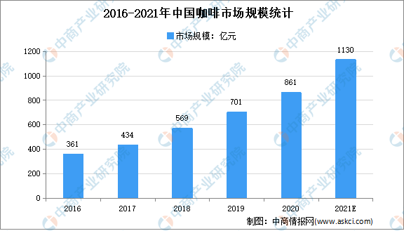 “双循环”战略专题：2021年中国咖啡行业市场现状及发展趋势预测分析(图1)