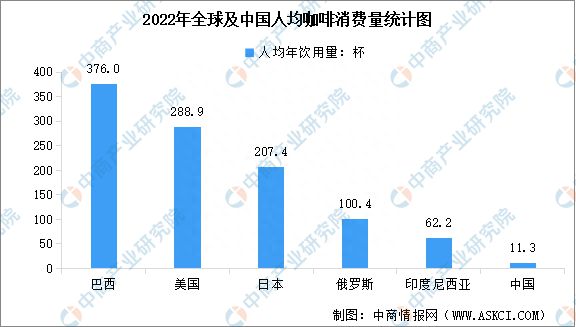 2023年中国咖啡行业市场规模预测及人均消费情况分析(图1)