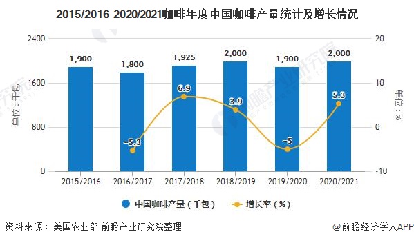 2020年中国咖啡行业市场现状及发展前景分析 2021年市场规模或将突破千亿元(图1)