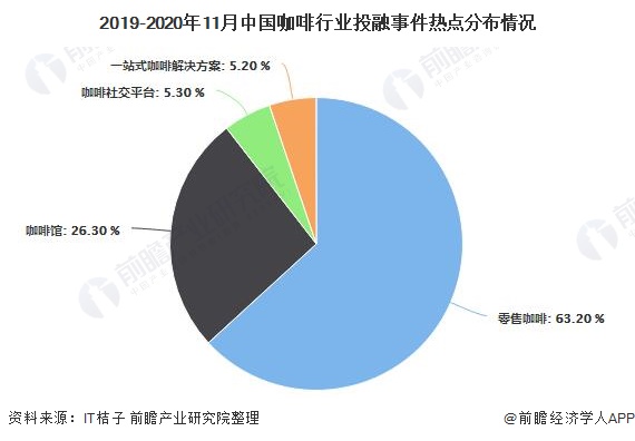 2020年中国咖啡行业市场现状及发展前景分析 2021年市场规模或将突破千亿元(图4)