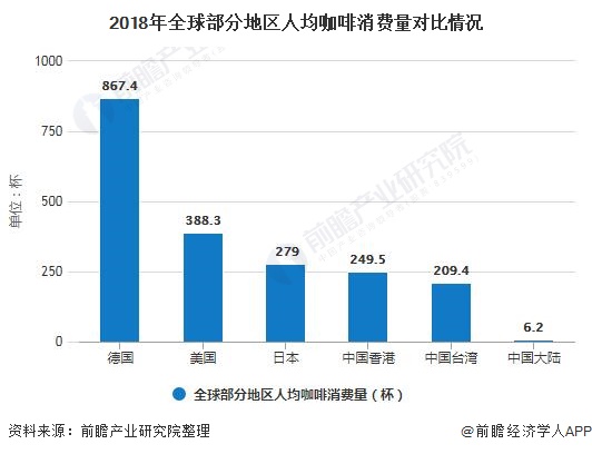 2020年中国咖啡行业市场现状及发展趋势分析 现磨咖啡将成为未来市场消费趋势(图2)