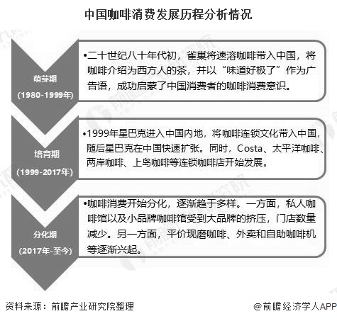 2020年中国咖啡行业市场现状及发展趋势分析 现磨咖啡将成为未来市场消费趋势(图1)