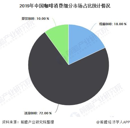 2020年中国咖啡行业市场现状及发展趋势分析 现磨咖啡将成为未来市场消费趋势(图4)