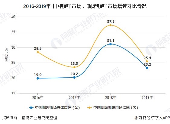 2020年中国咖啡行业市场现状及发展趋势分析 现磨咖啡将成为未来市场消费趋势(图5)