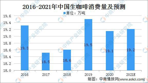 2021年中国咖啡行业市场规模及发展前景预测分析(图2)