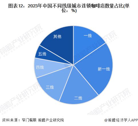 大动作！库迪咖啡1亿美元成立供应链公司【附连锁咖啡行业市场分析】(图2)