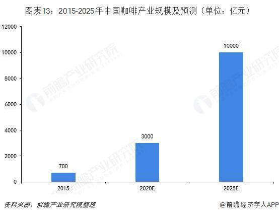 大动作！库迪咖啡1亿美元成立供应链公司【附连锁咖啡行业市场分析】(图6)