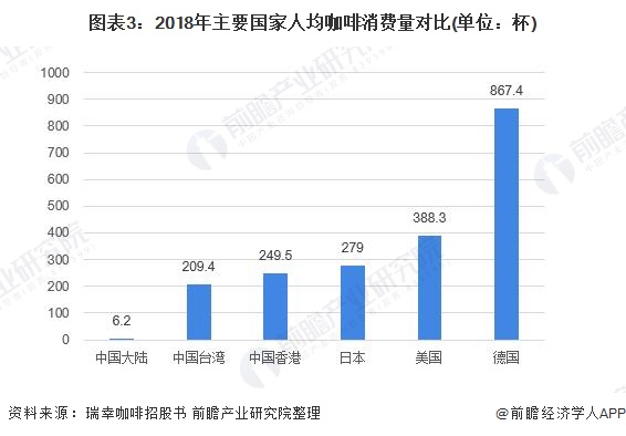 开元体育2020年中国咖啡行业发展现状和市场前景分析 喜爱度提升市场规模快速增长(图3)