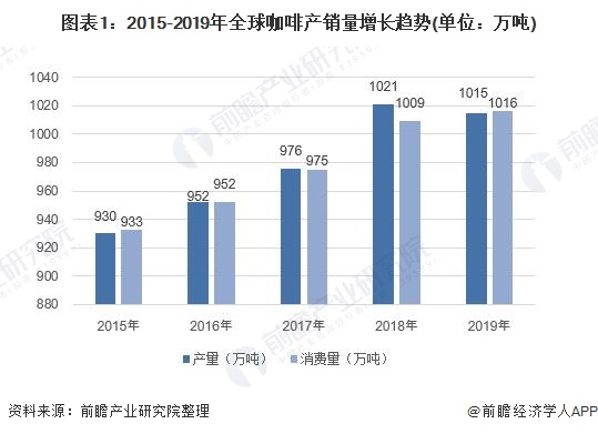 开元体育2020年中国咖啡行业发展现状和市场前景分析 喜爱度提升市场规模快速增长(图1)