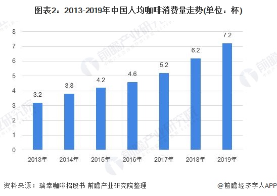 开元体育2020年中国咖啡行业发展现状和市场前景分析 喜爱度提升市场规模快速增长(图2)