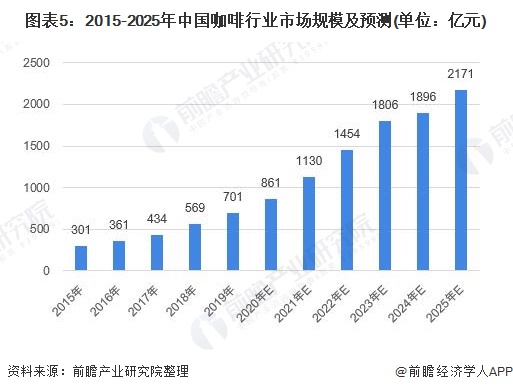 开元体育2020年中国咖啡行业发展现状和市场前景分析 喜爱度提升市场规模快速增长(图5)