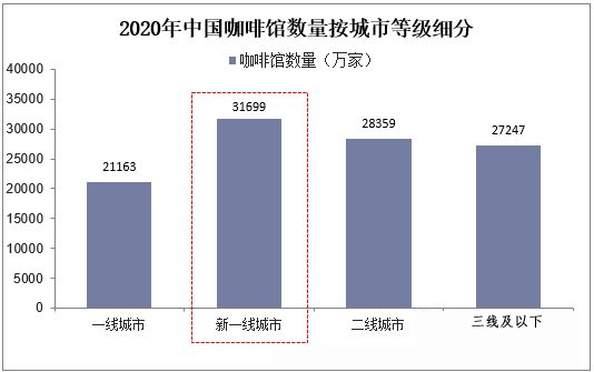 开元体育2023年咖啡店行业现状分析：新一线%(图1)