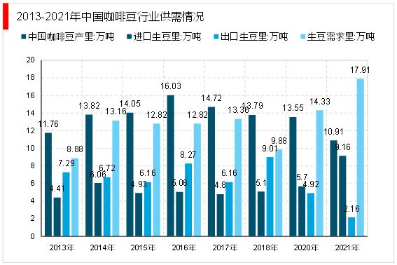 开元体育2023咖啡行业市场发展趋势分析：布局线上和线下助力行业持续发展(图3)