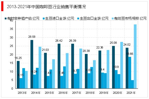 开元体育2023咖啡行业市场发展趋势分析：布局线上和线下助力行业持续发展(图4)