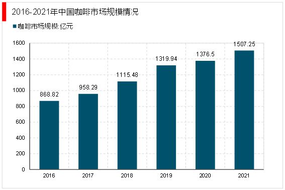 开元体育2023咖啡行业市场发展趋势分析：布局线上和线下助力行业持续发展(图5)