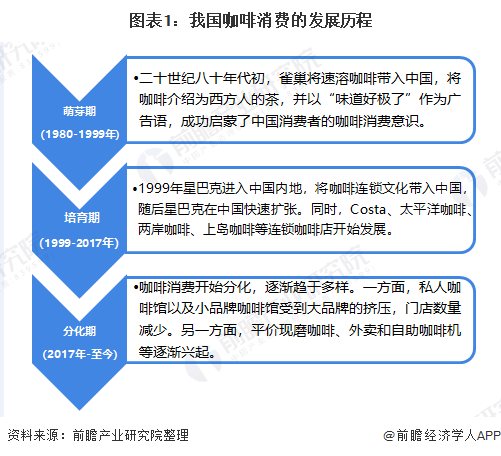 2020年中国咖啡消费市场发展现状与趋势分析 现磨咖啡是消费趋势【组图】(图1)