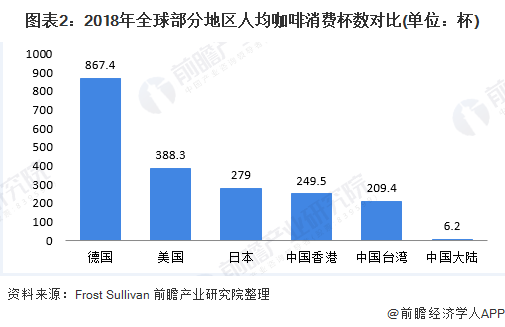 2020年中国咖啡消费市场发展现状与趋势分析 现磨咖啡是消费趋势【组图】(图2)