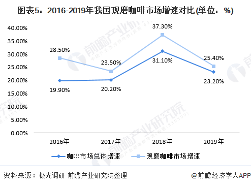 2020年中国咖啡消费市场发展现状与趋势分析 现磨咖啡是消费趋势【组图】(图5)