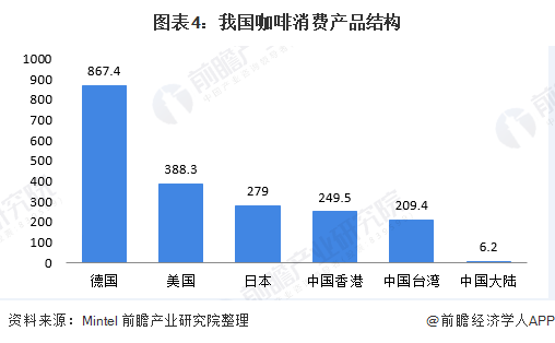 2020年中国咖啡消费市场发展现状与趋势分析 现磨咖啡是消费趋势【组图】(图4)