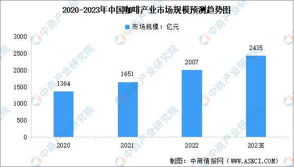 2023年中国咖啡产业市场规模及行业发展前景预测分析（图）(图1)