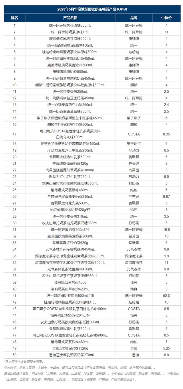 月度榜单 2023年5月即饮奶茶畅销榜TOP50（华南）(图1)