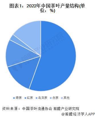 2023年中国茶叶行业细分乌龙茶市场现状分析 2022年乌龙茶内销量近25万吨【(图1)