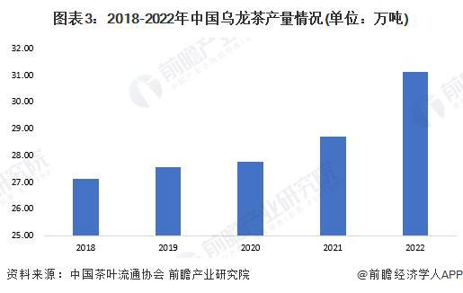 2023年中国茶叶行业细分乌龙茶市场现状分析 2022年乌龙茶内销量近25万吨【(图3)