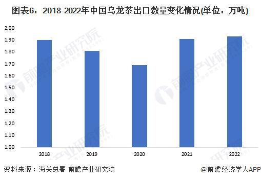 2023年中国茶叶行业细分乌龙茶市场现状分析 2022年乌龙茶内销量近25万吨【(图6)