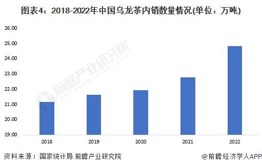 2023年中国茶叶行业细分乌龙茶市场现状分析 2022年乌龙茶内销量近25万吨【(图4)