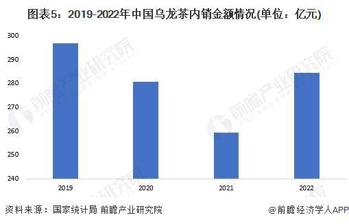 2023年中国茶叶行业细分乌龙茶市场现状分析 2022年乌龙茶内销量近25万吨【(图5)