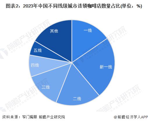 星巴克打响“小城之战”！重仓3000个中国县城谁在小镇喝35元的星巴克？【附咖啡(图1)