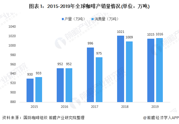 瑞幸咖啡被要求退市 咖啡市场现状与发展趋势分析(图1)