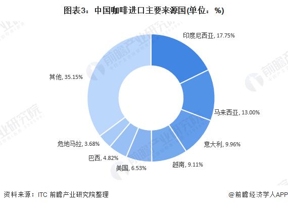 瑞幸咖啡被要求退市 咖啡市场现状与发展趋势分析(图3)