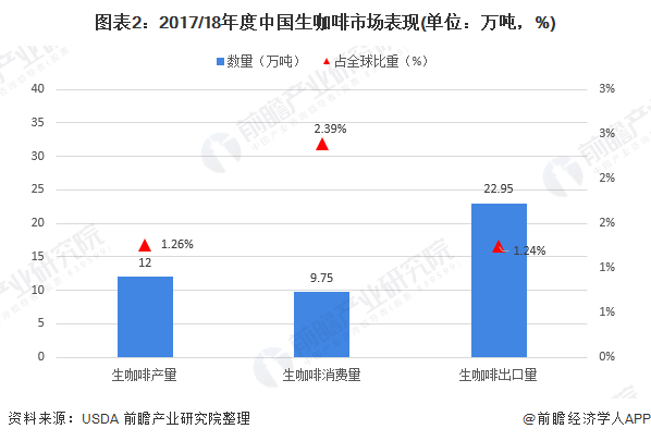 瑞幸咖啡被要求退市 咖啡市场现状与发展趋势分析(图2)