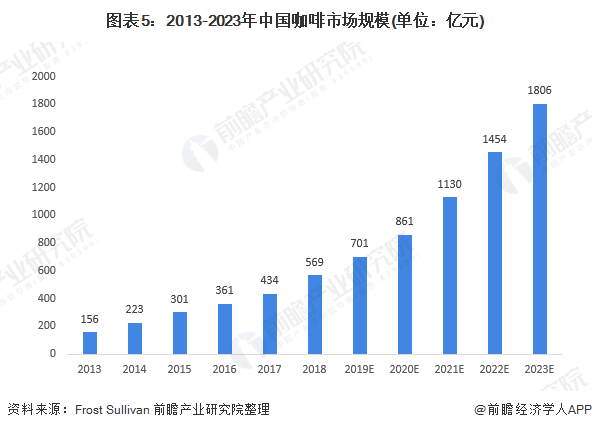 瑞幸咖啡被要求退市 咖啡市场现状与发展趋势分析(图5)