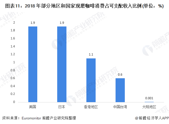 瑞幸咖啡被要求退市 咖啡市场现状与发展趋势分析(图11)