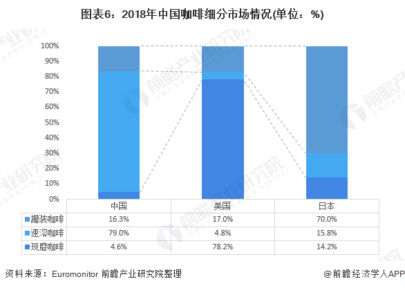 瑞幸咖啡被要求退市 咖啡市场现状与发展趋势分析(图6)