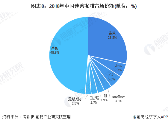 瑞幸咖啡被要求退市 咖啡市场现状与发展趋势分析(图8)