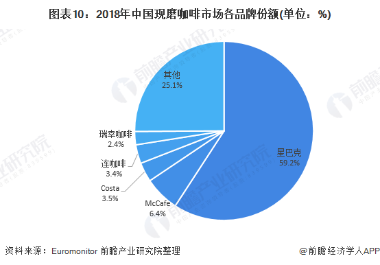 瑞幸咖啡被要求退市 咖啡市场现状与发展趋势分析(图10)