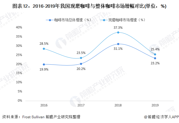 瑞幸咖啡被要求退市 咖啡市场现状与发展趋势分析(图12)