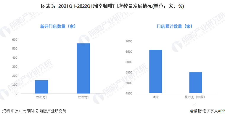 开元体育深度热点！首季度实现盈利 瑞幸咖啡业务策略转向大解析(图3)