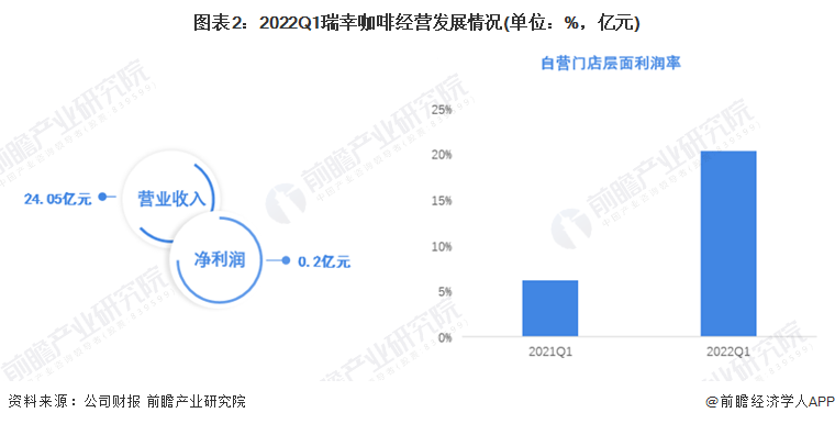 开元体育深度热点！首季度实现盈利 瑞幸咖啡业务策略转向大解析(图2)