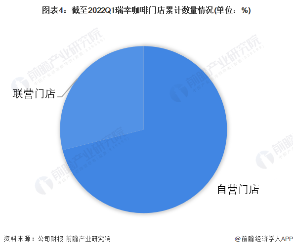 开元体育深度热点！首季度实现盈利 瑞幸咖啡业务策略转向大解析(图4)