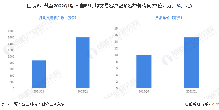 开元体育深度热点！首季度实现盈利 瑞幸咖啡业务策略转向大解析(图6)