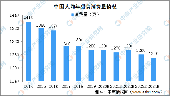 开元体育2020年中国甜食零售市场规模及零售渠道分析（图）(图1)