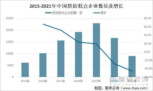 2021年中国烘焙糕点市场分析：投资热度回升(图1)