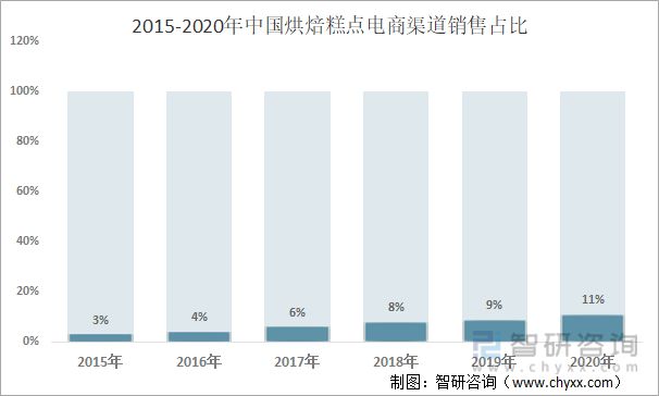 2021年中国烘焙糕点市场分析：投资热度回升(图4)