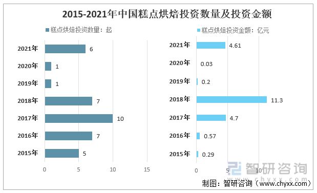 2021年中国烘焙糕点市场分析：投资热度回升(图2)