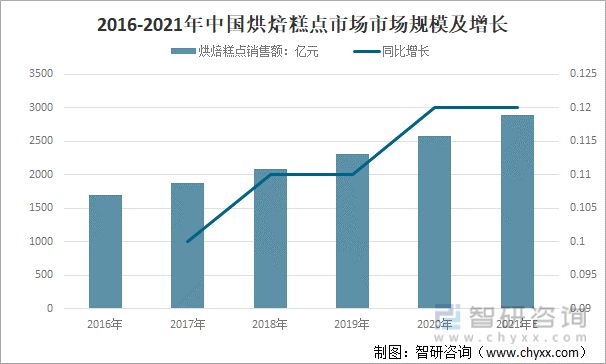 2021年中国烘焙糕点市场分析：投资热度回升(图3)