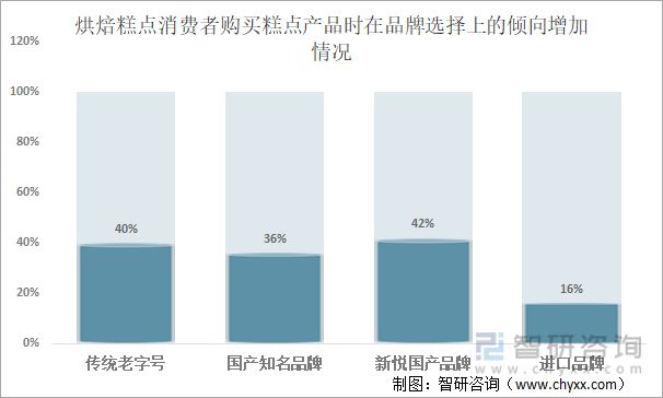 2021年中国烘焙糕点市场分析：投资热度回升(图5)